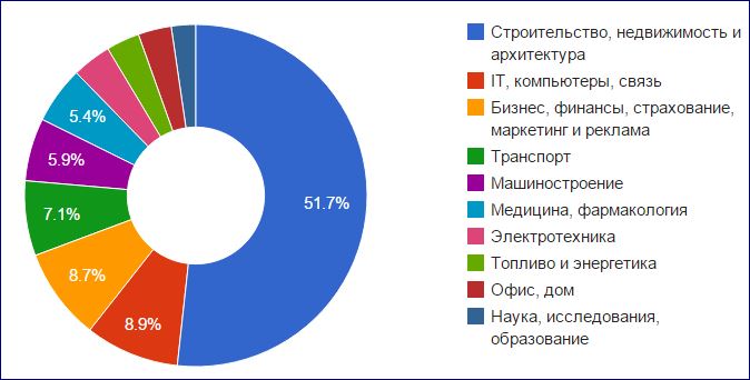 Распределение отраслей по сумме закупок